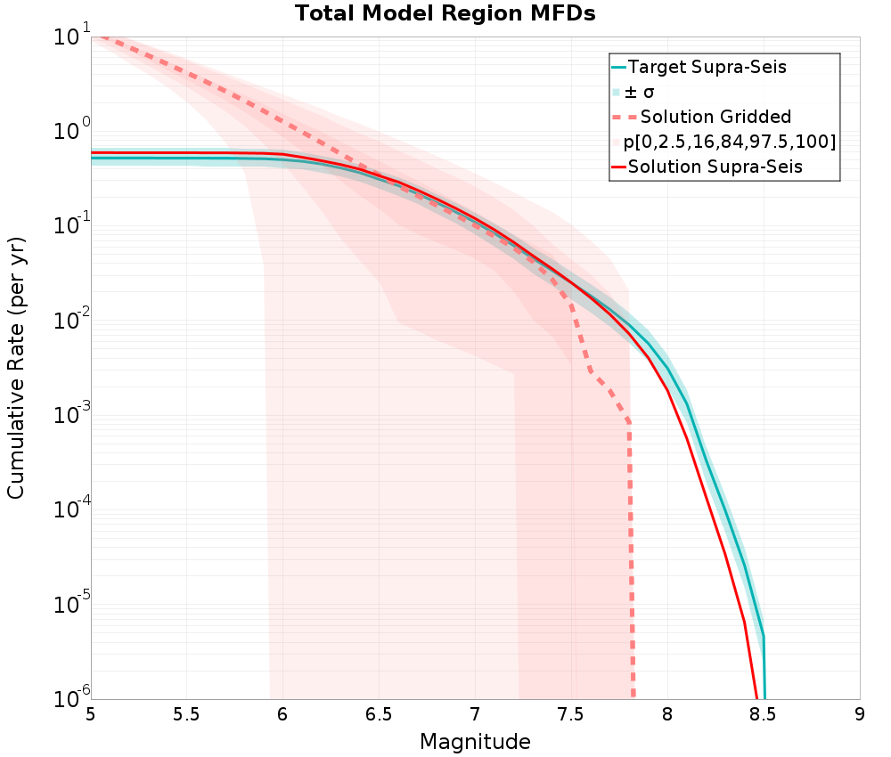Cumulative Plot