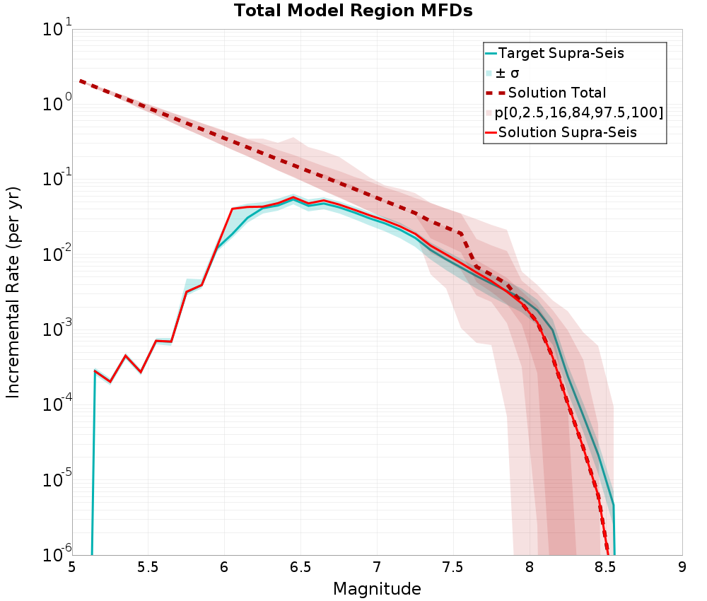 Incremental Plot