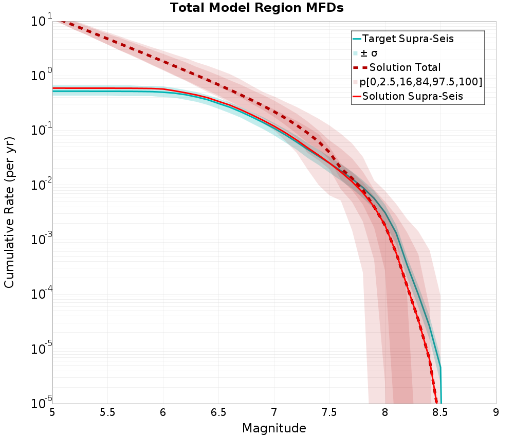 Cumulative Plot