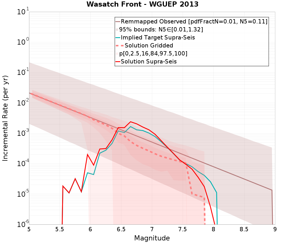 Incremental Plot