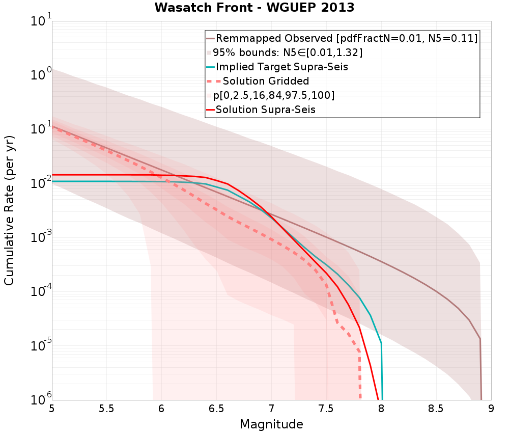 Cumulative Plot