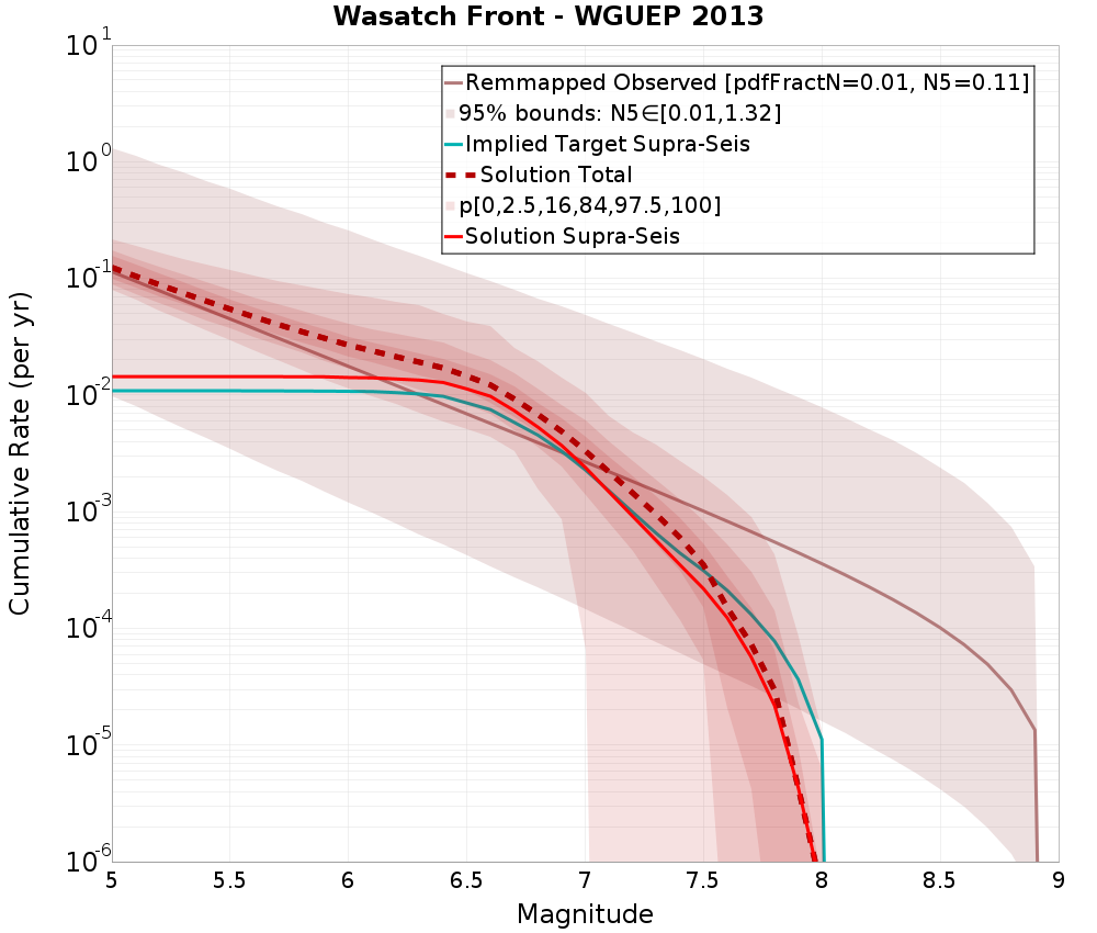 Cumulative Plot