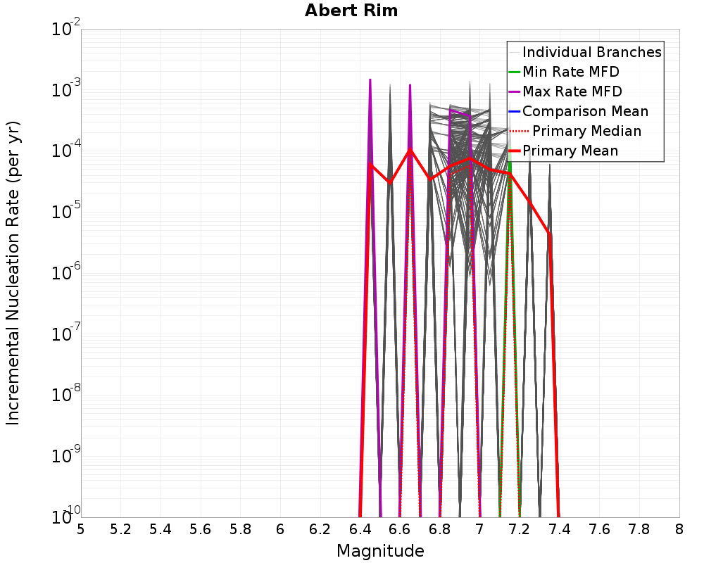Incremental Plot