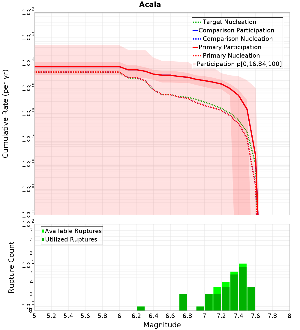 Cumulative Plot