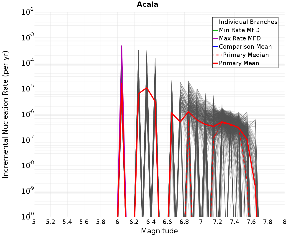 Incremental Plot