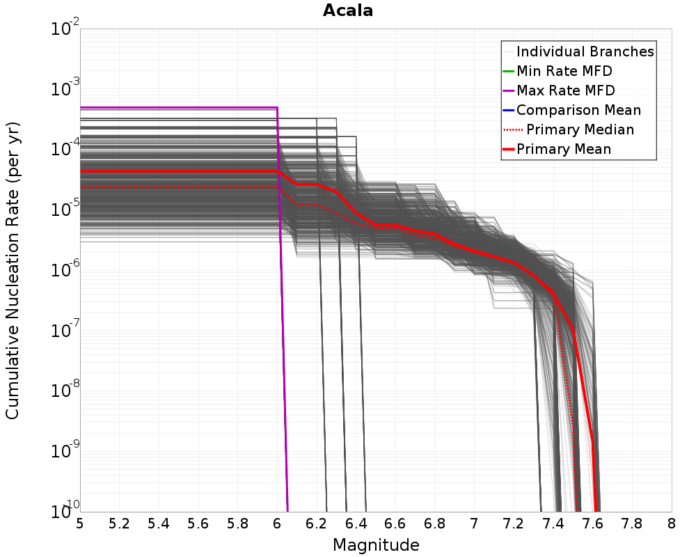 Cumulative Plot