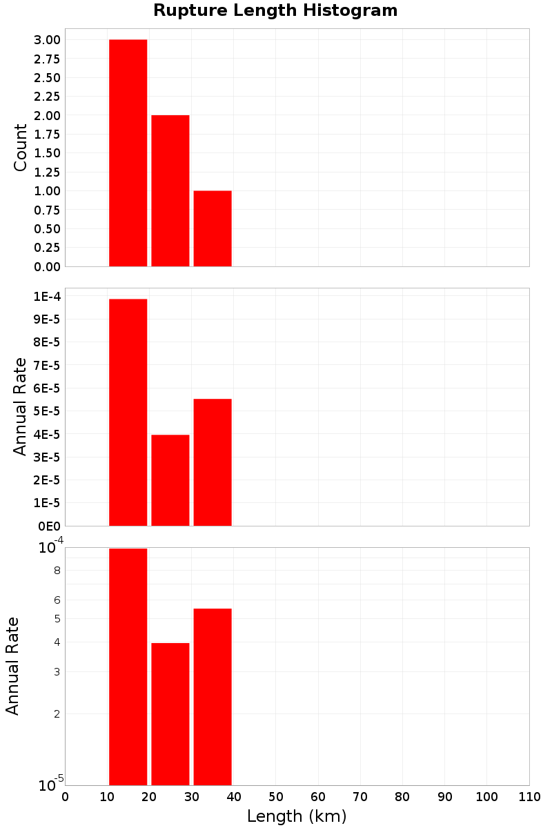 Length Hist