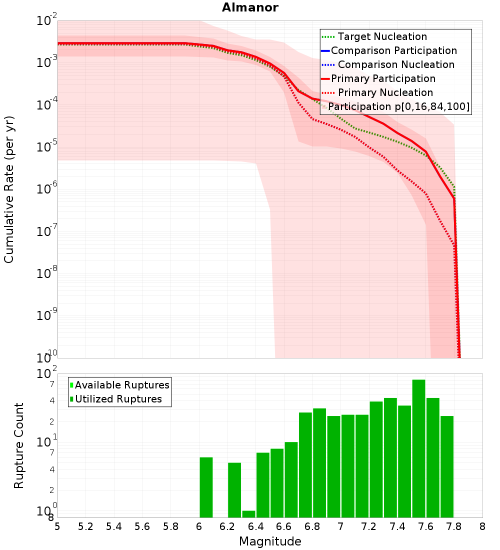 Cumulative Plot