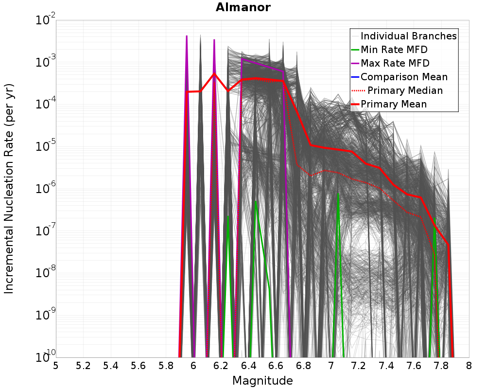 Incremental Plot