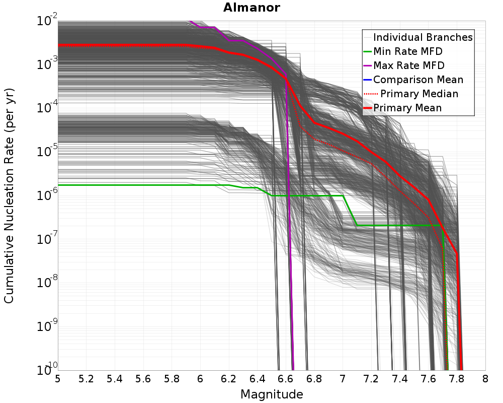 Cumulative Plot