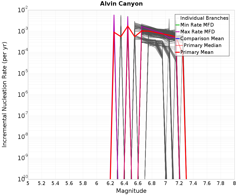 Incremental Plot