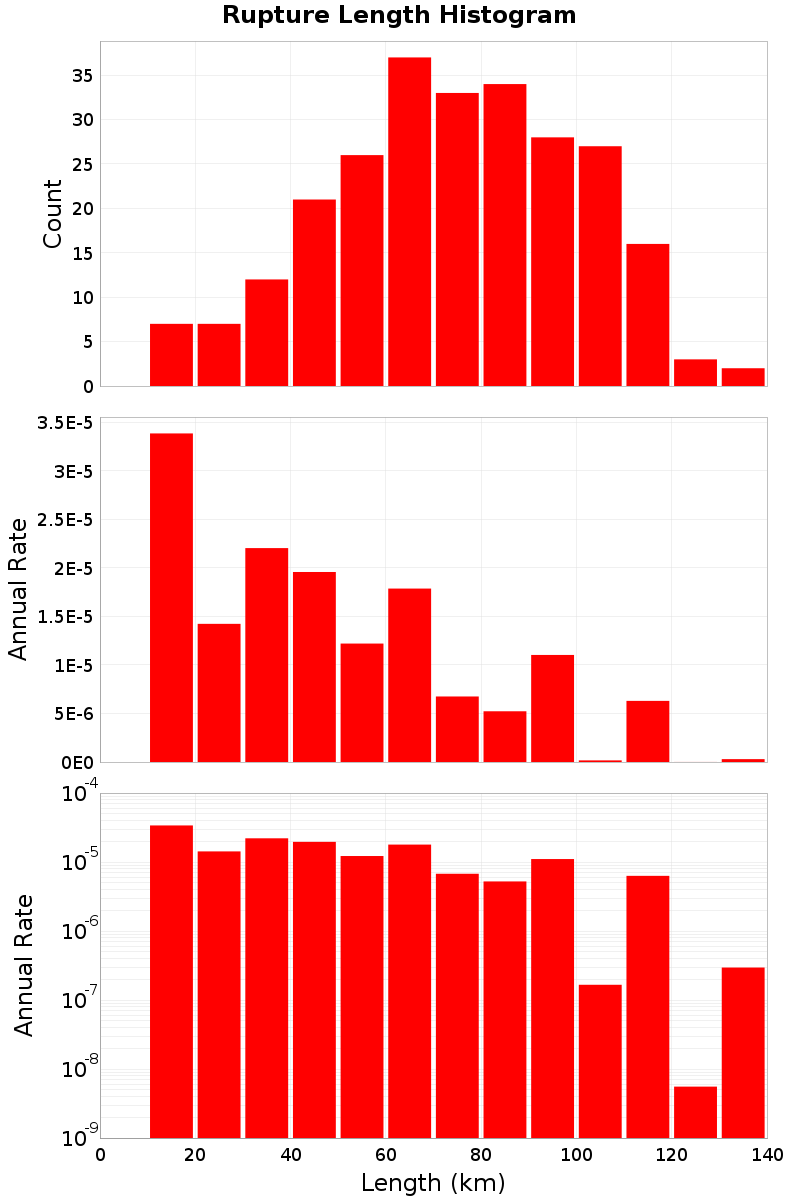 Length Hist