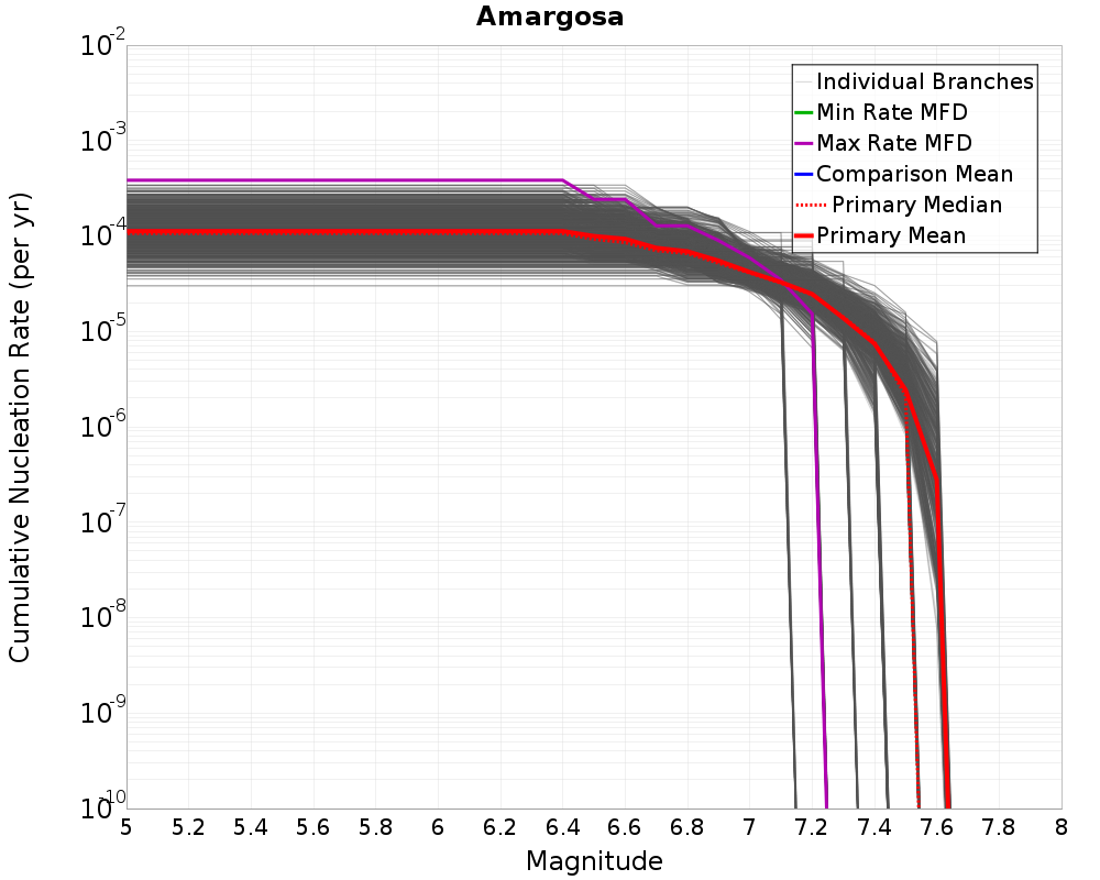 Cumulative Plot