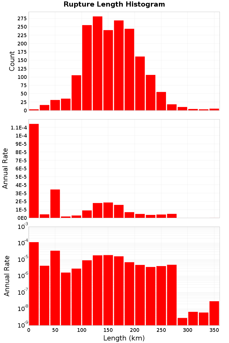 Length Hist
