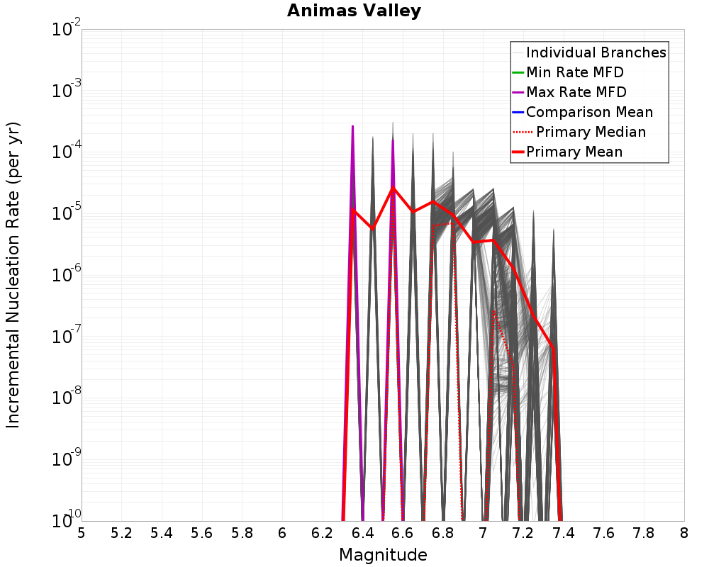 Incremental Plot