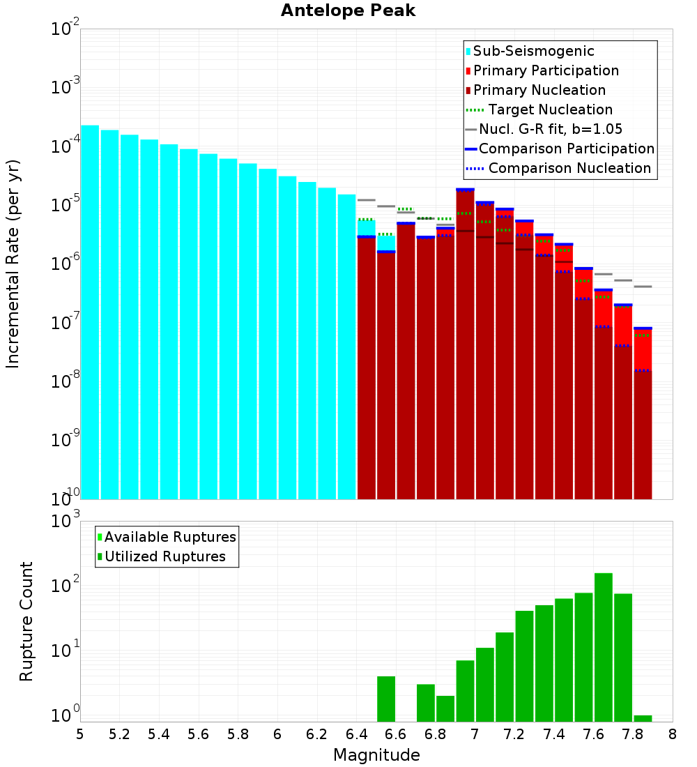 Incremental Plot