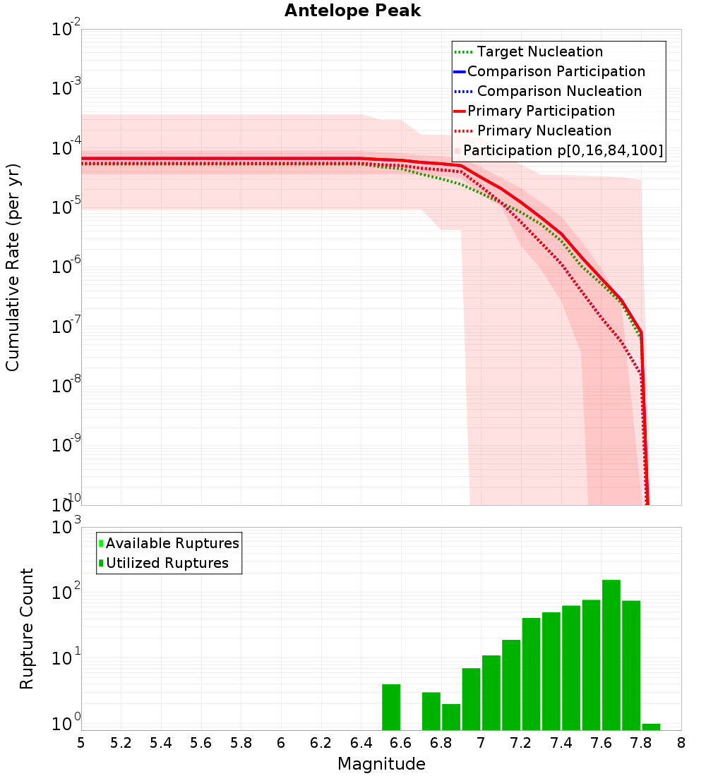 Cumulative Plot