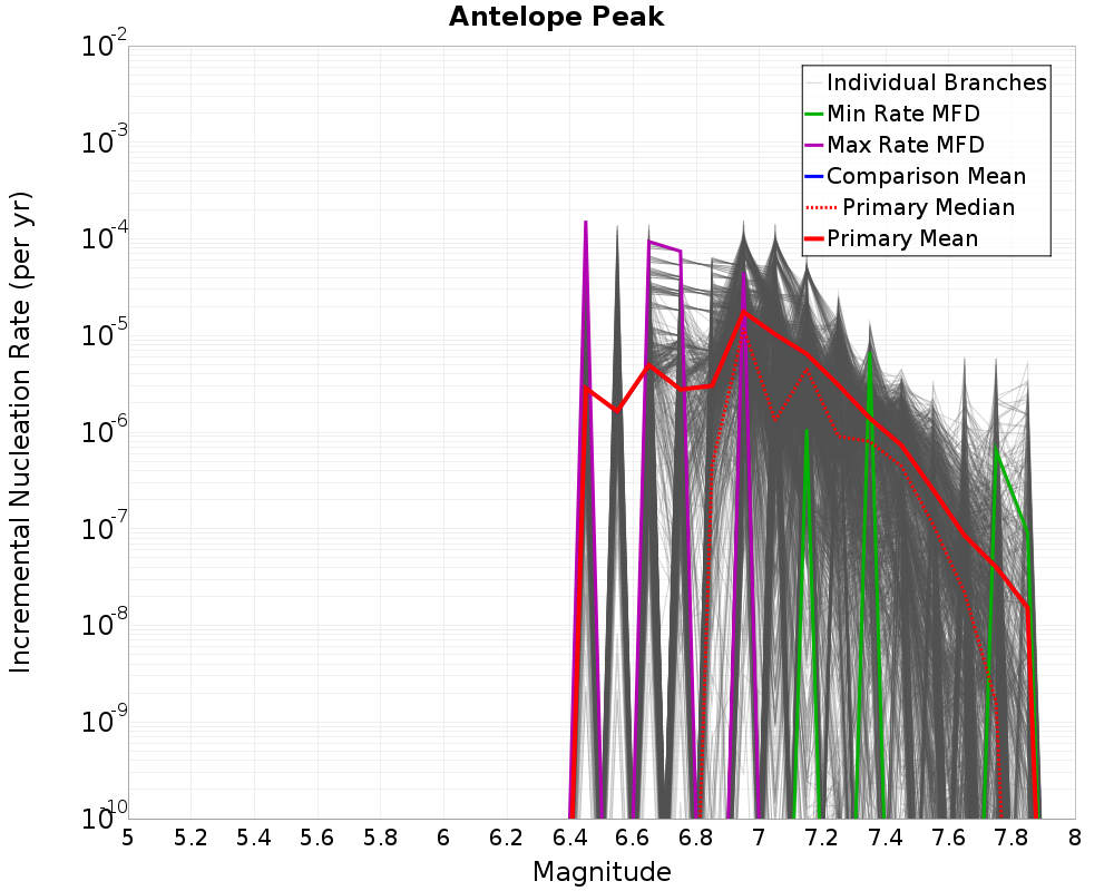 Incremental Plot
