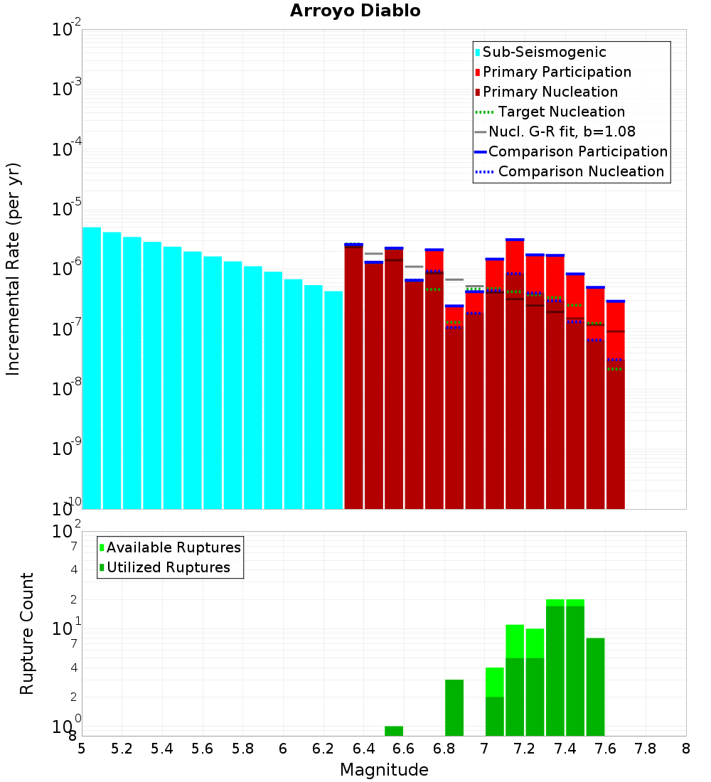 Incremental Plot