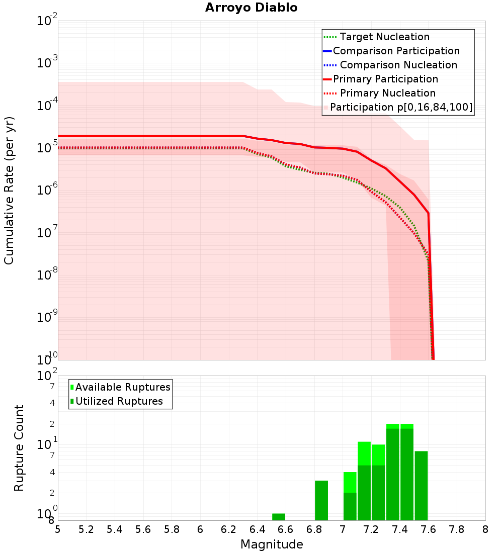 Cumulative Plot