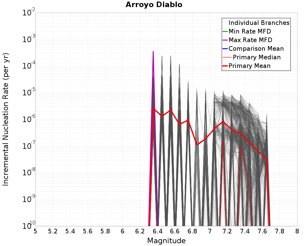 Incremental Plot