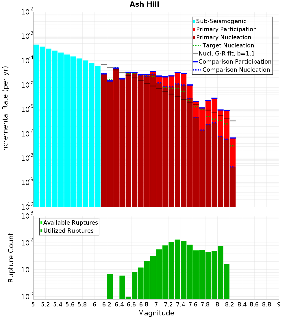 Incremental Plot