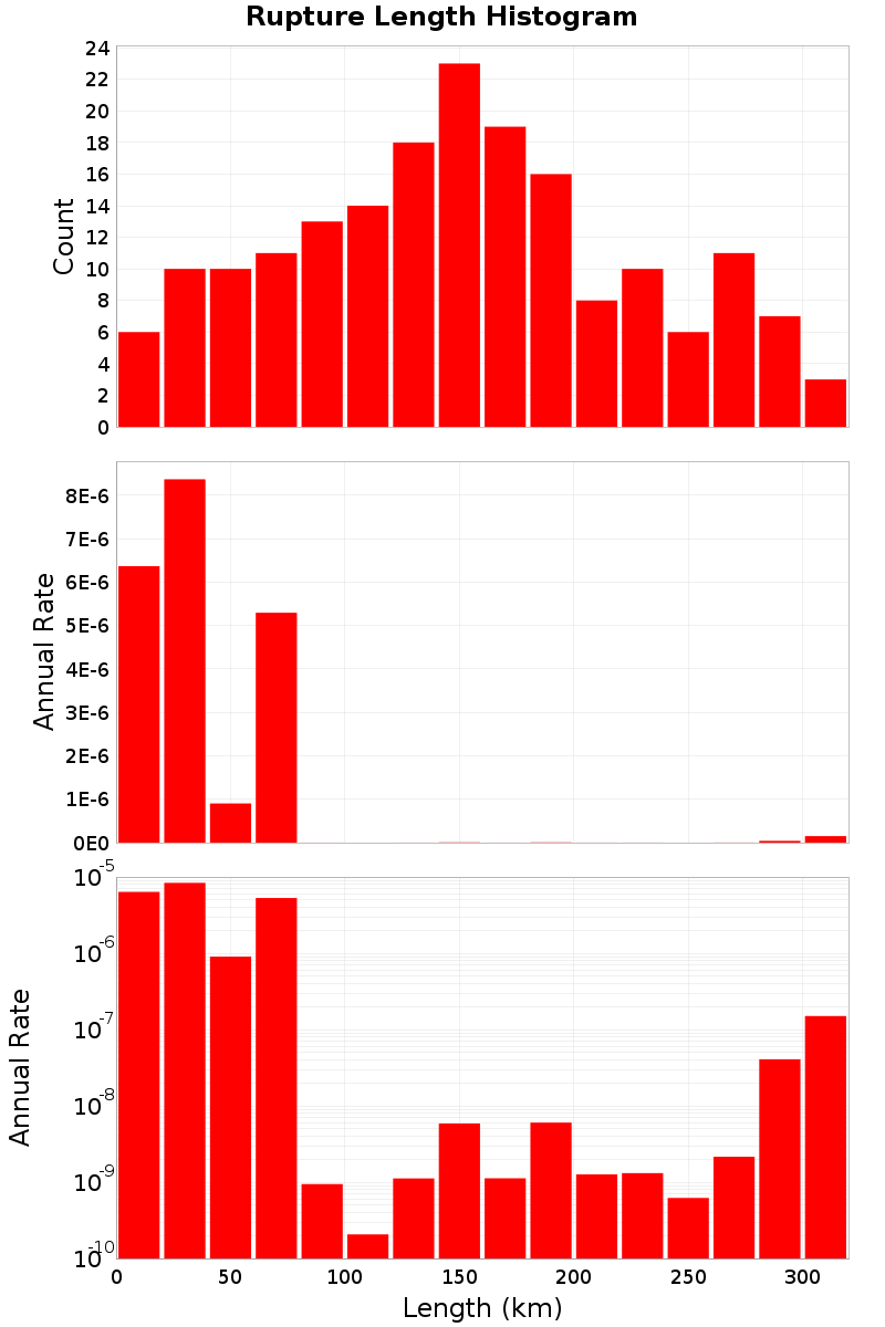 Length Hist