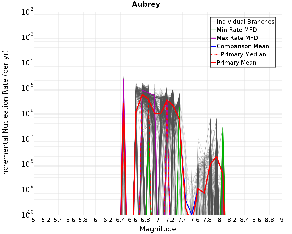 Incremental Plot