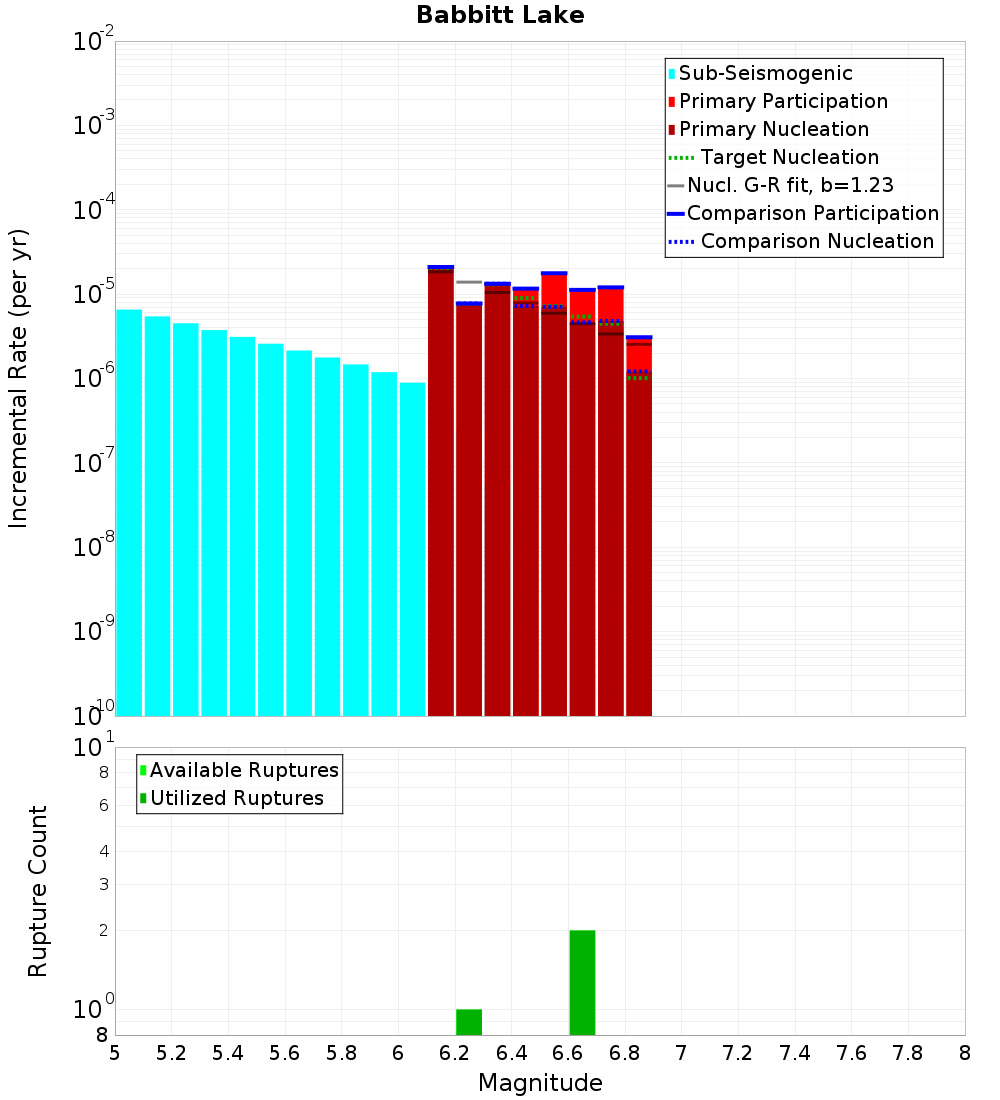 Incremental Plot