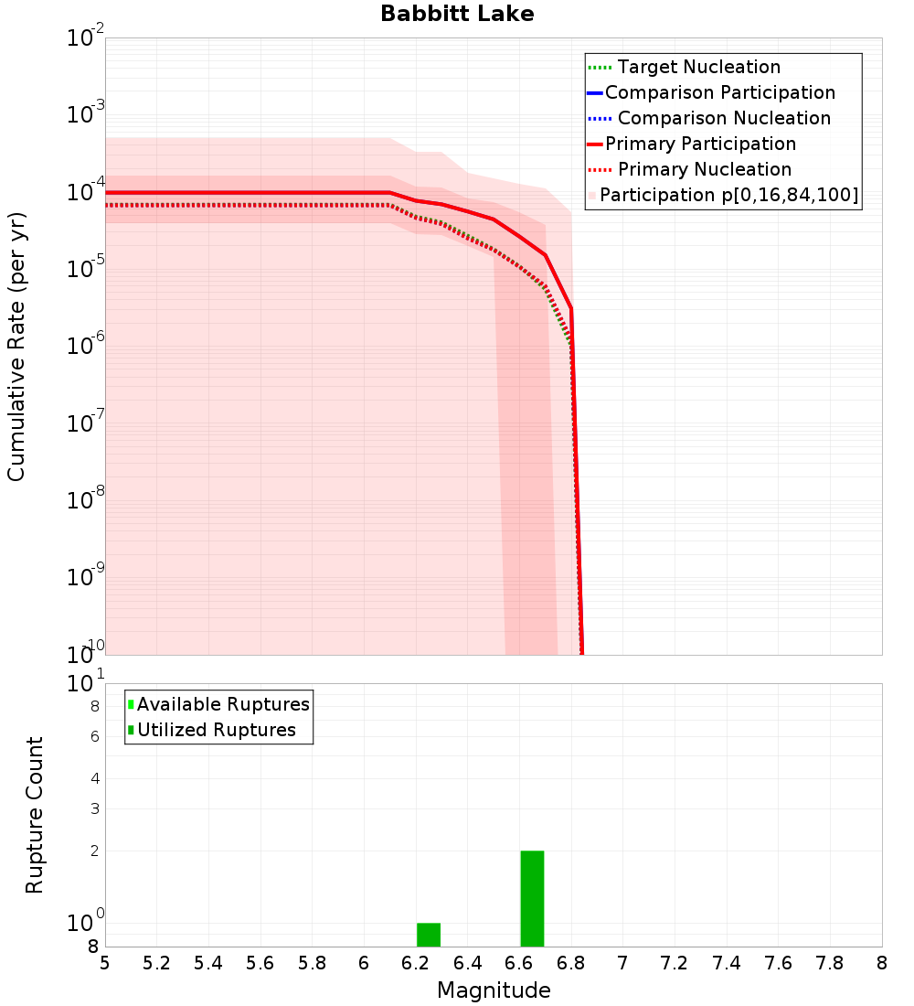 Cumulative Plot