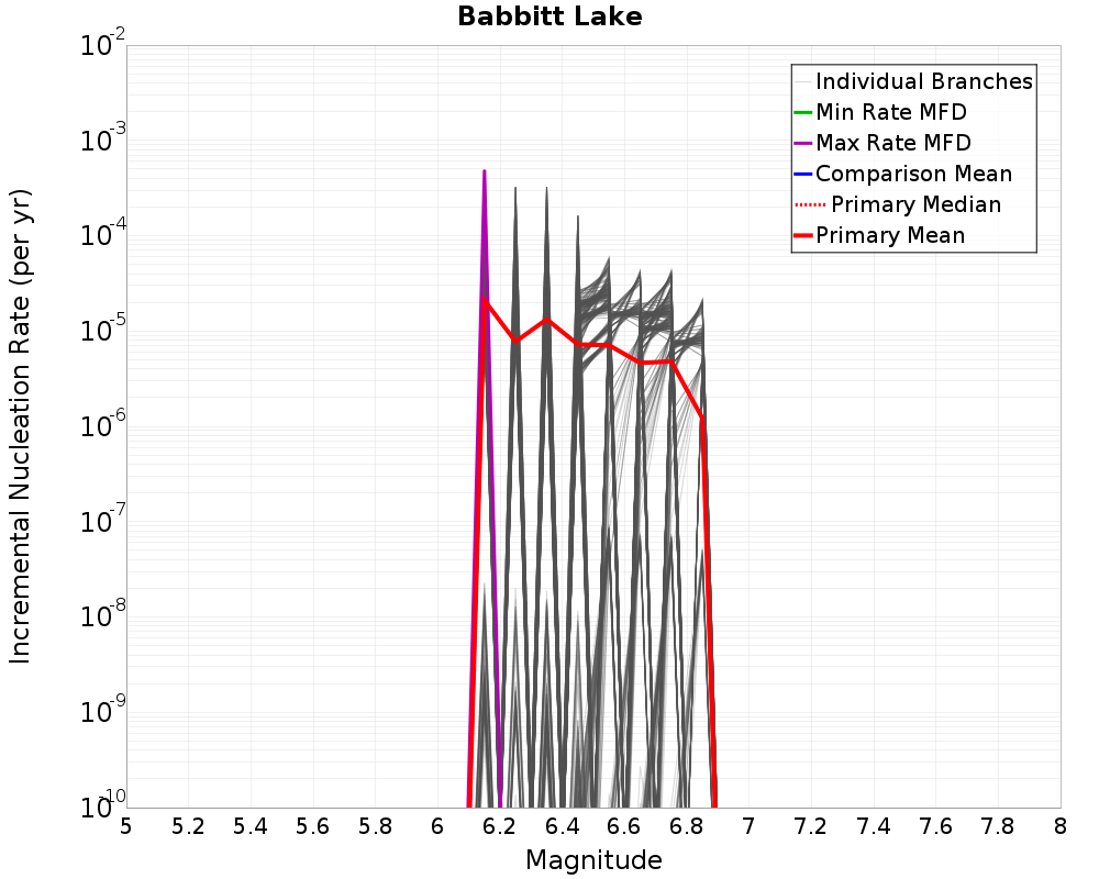 Incremental Plot