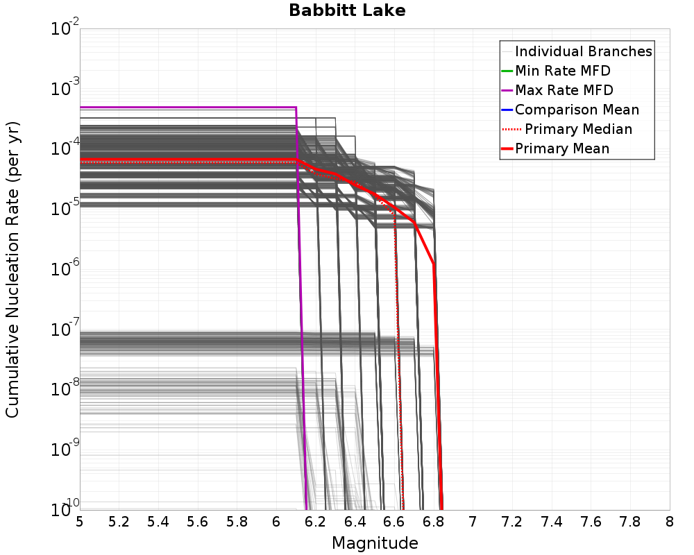 Cumulative Plot