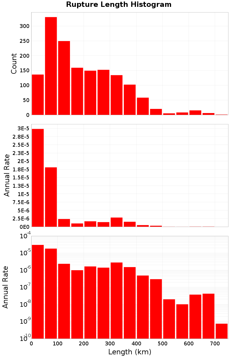 Length Hist