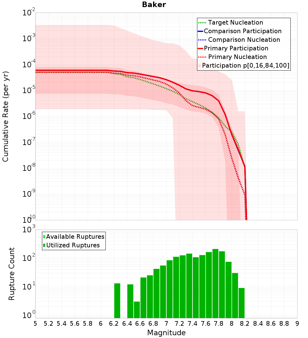Cumulative Plot