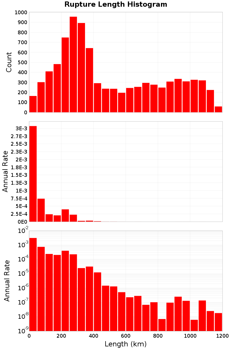 Length Hist