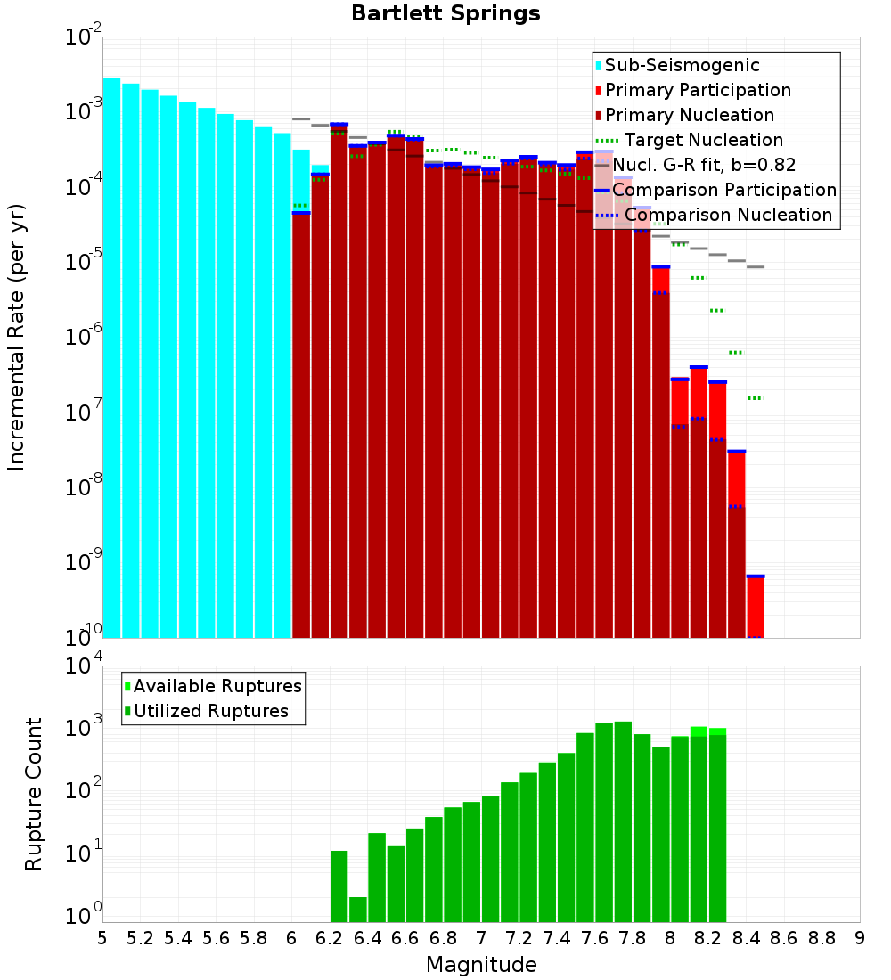 Incremental Plot