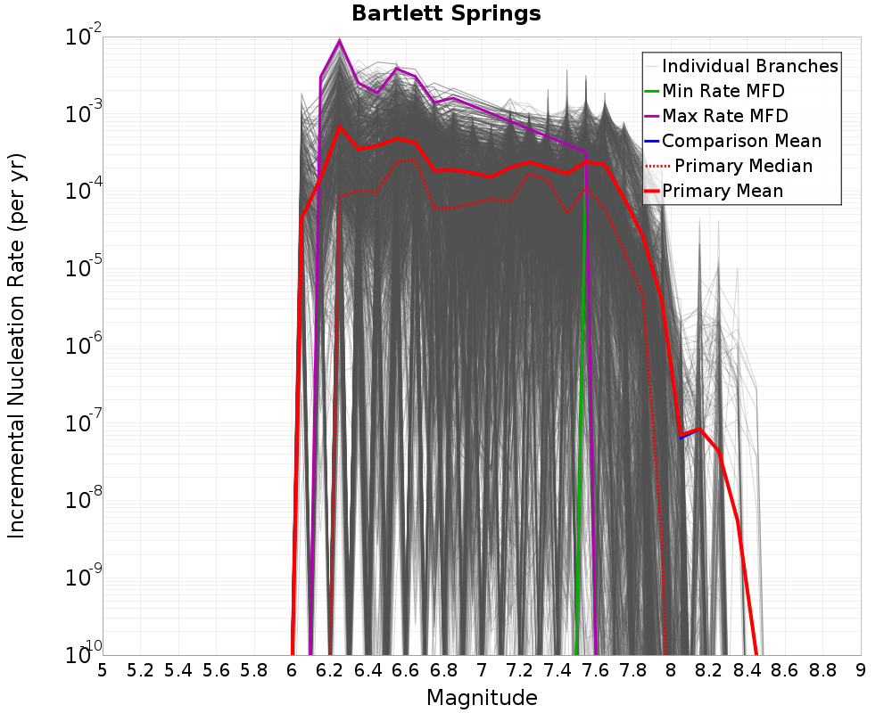 Incremental Plot