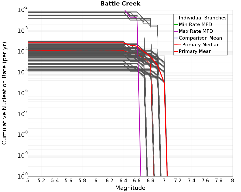 Cumulative Plot