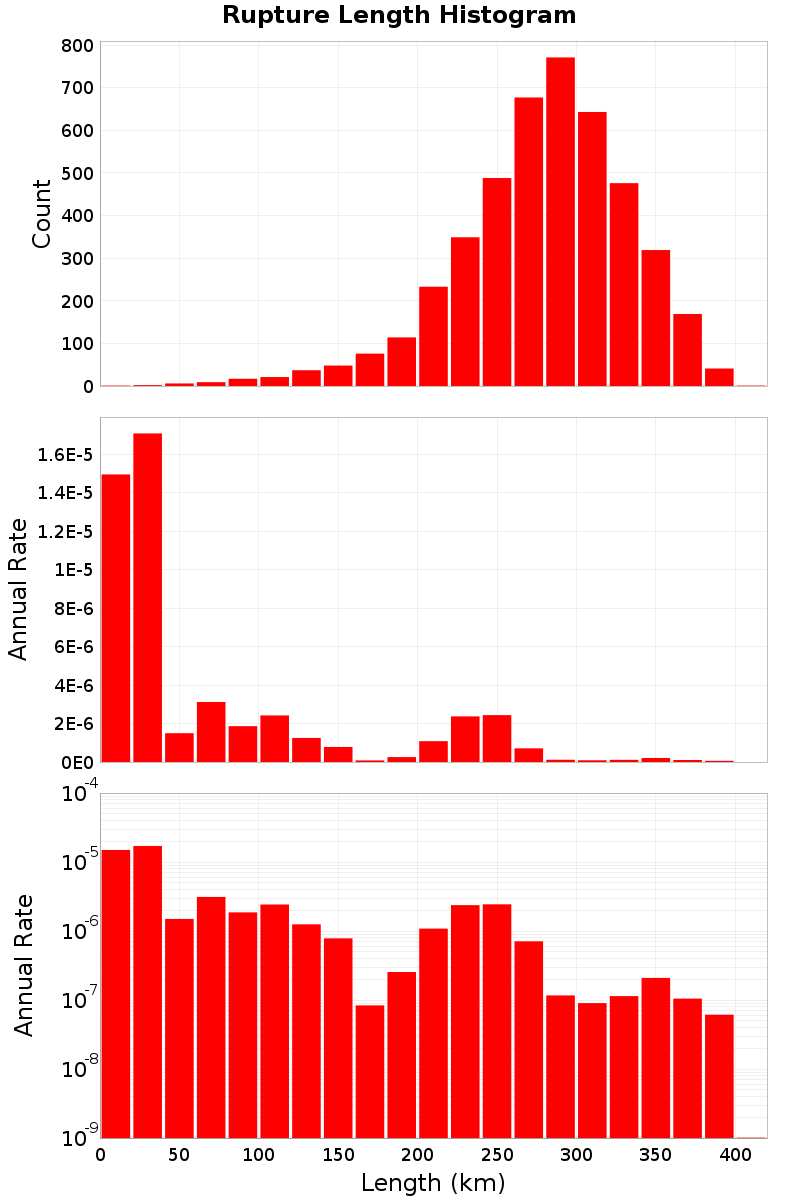 Length Hist