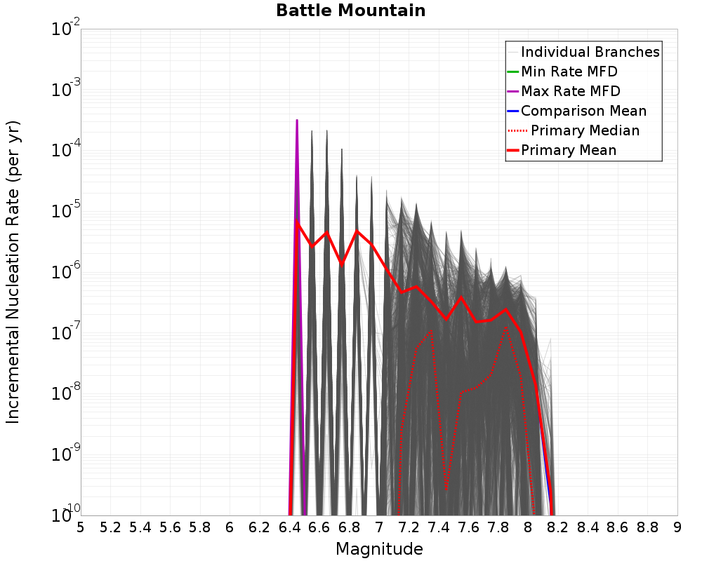 Incremental Plot