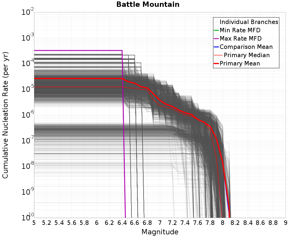 Cumulative Plot