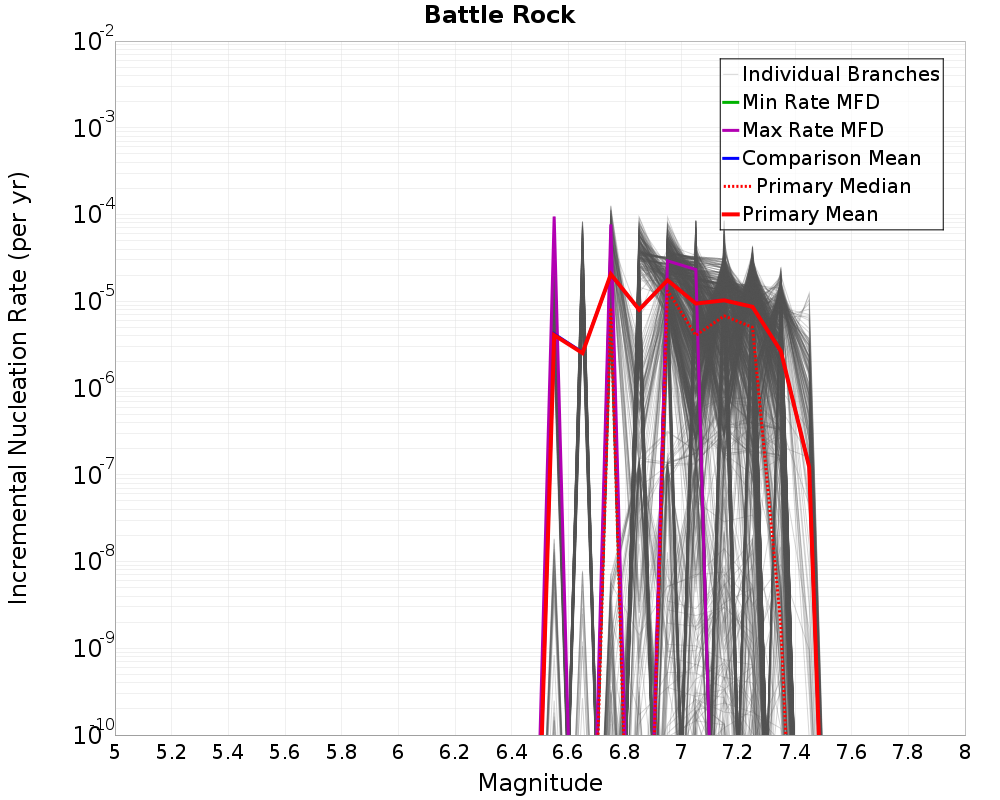 Incremental Plot