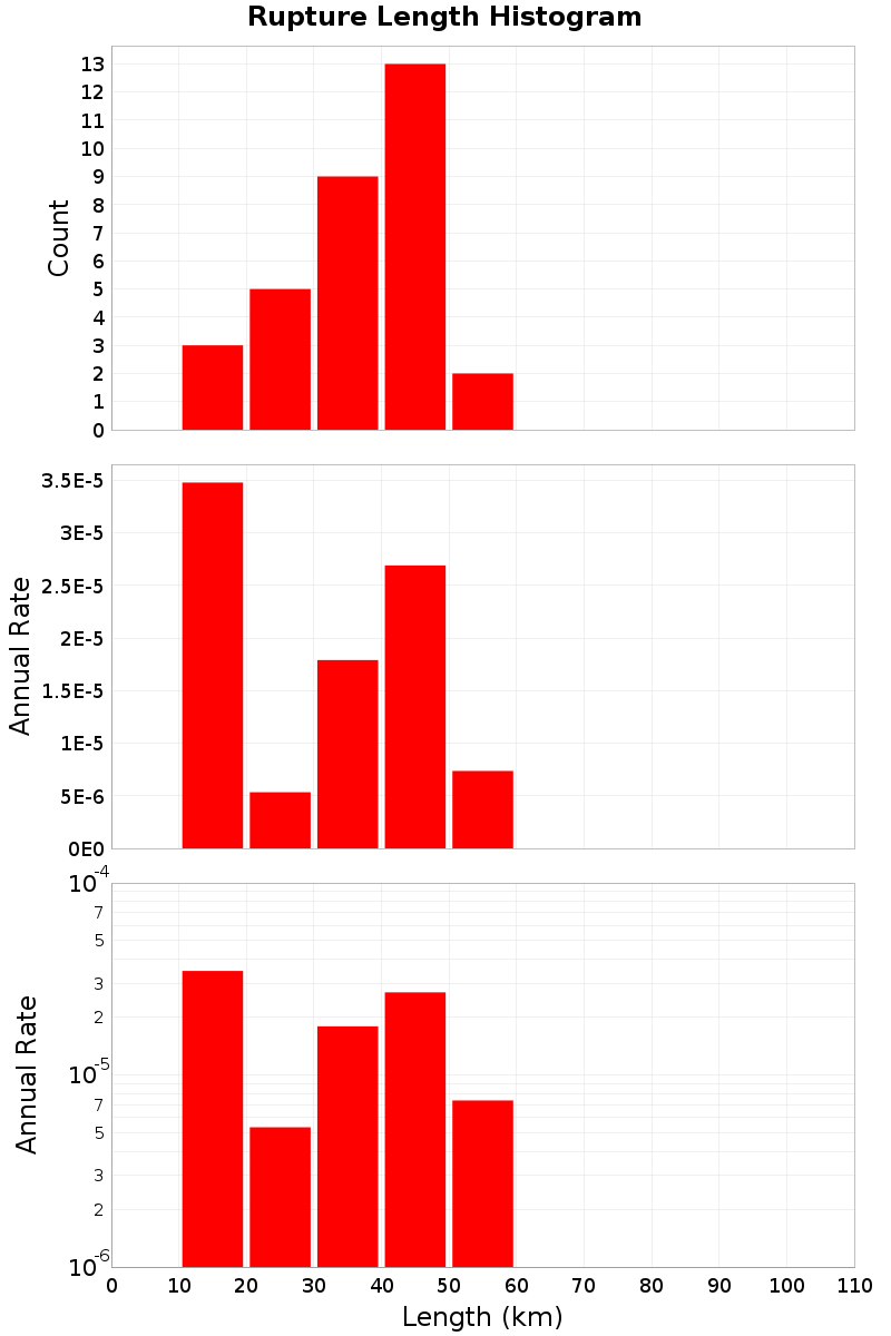 Length Hist