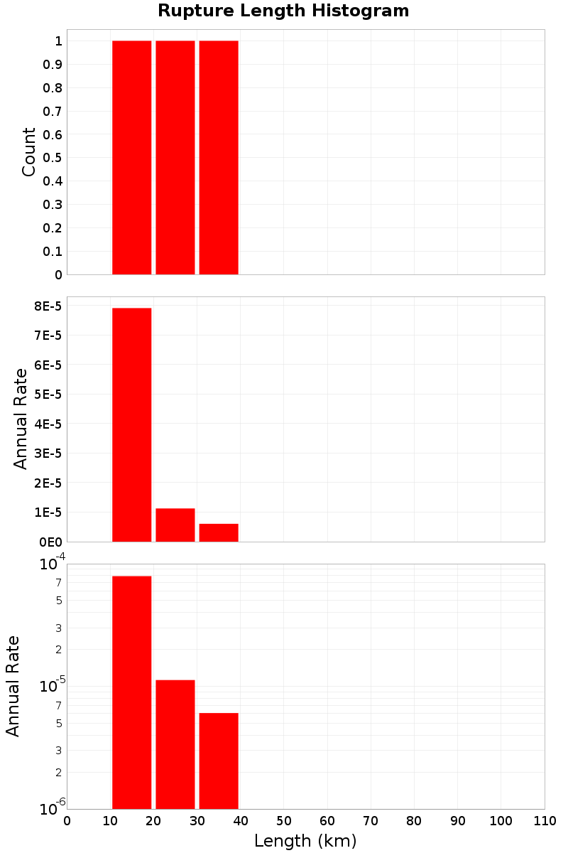 Length Hist