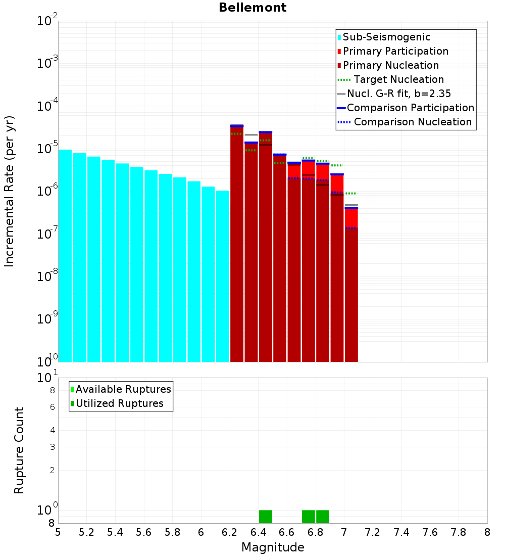 Incremental Plot