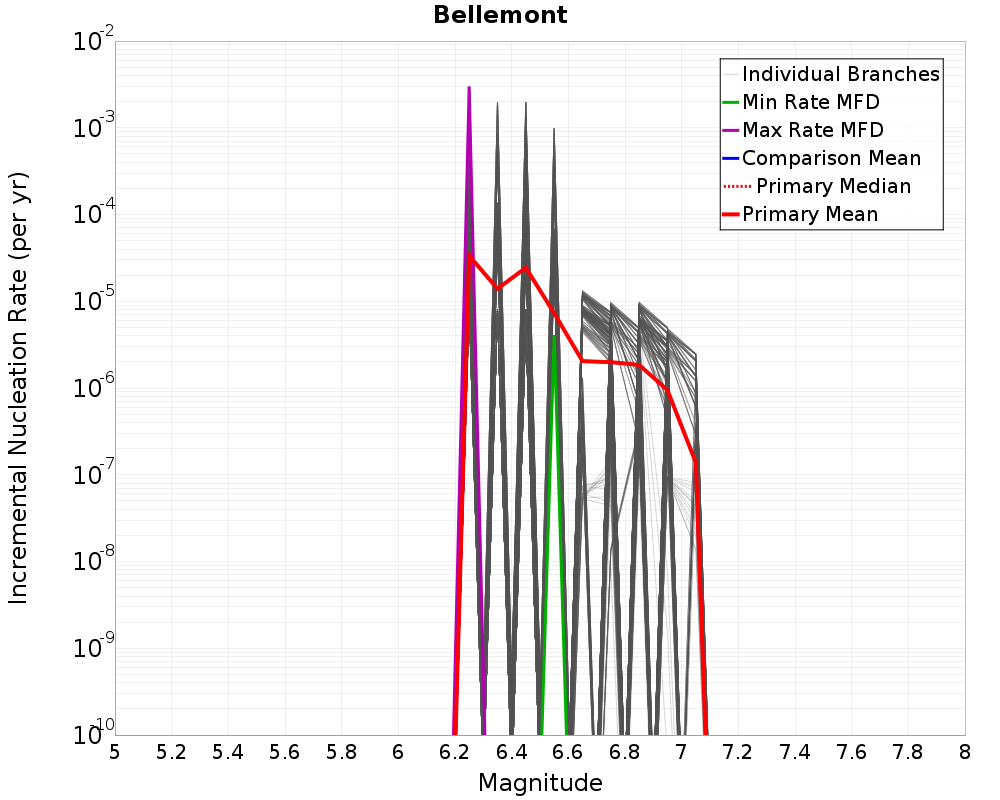 Incremental Plot