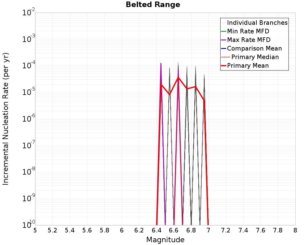 Incremental Plot