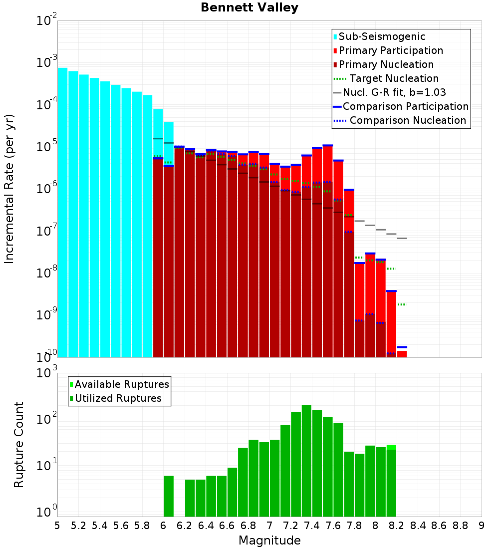 Incremental Plot