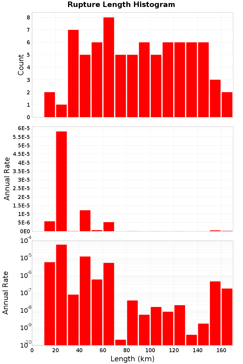 Length Hist