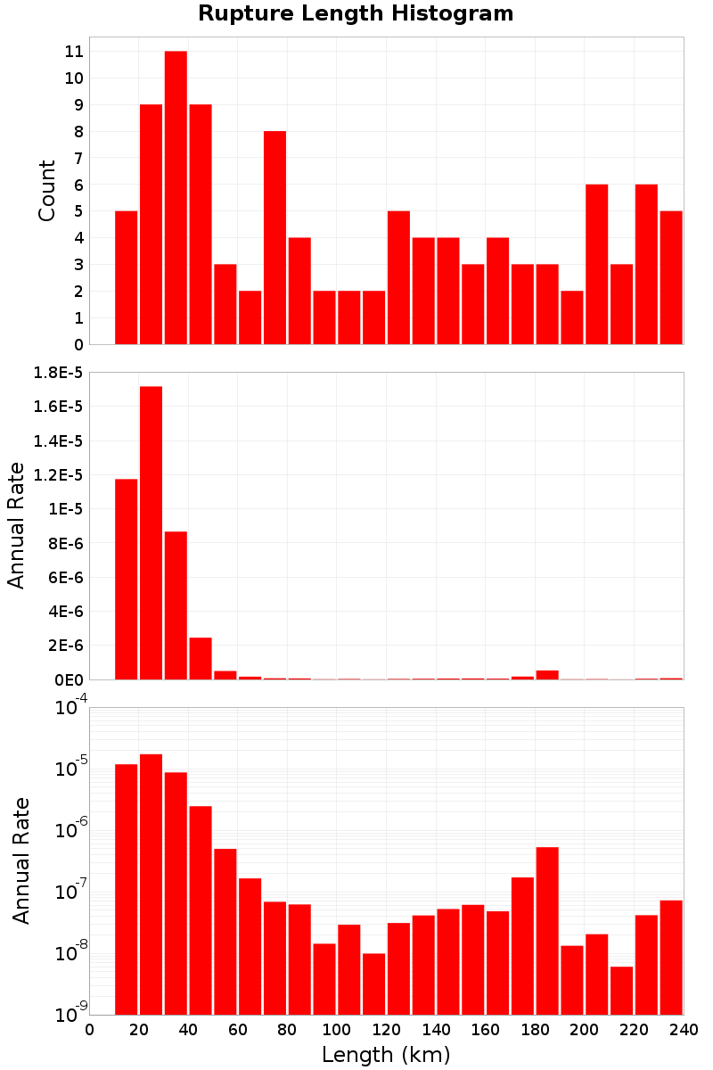 Length Hist